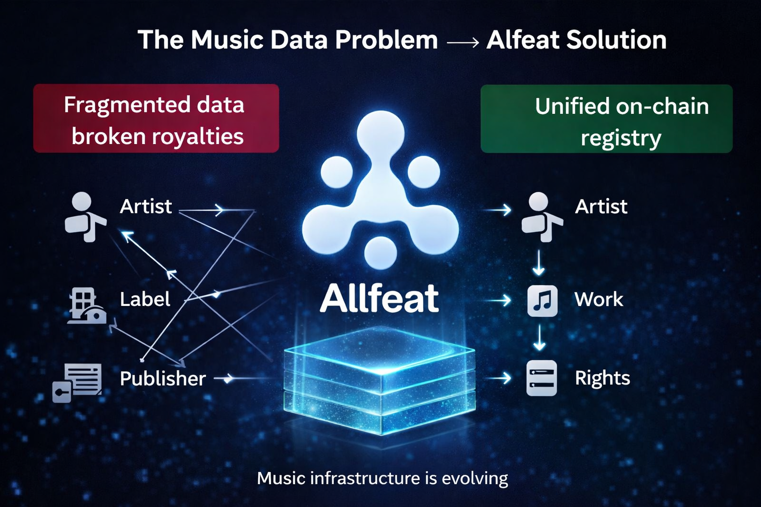 Allfeat: a blockchain infrastructure designed for the music industry