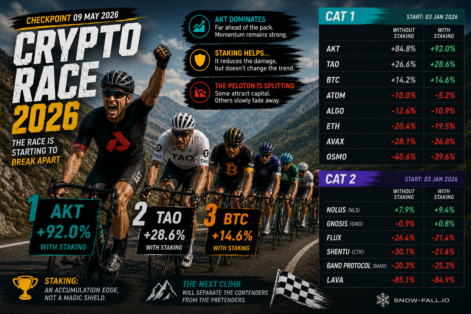 Crypto Race 2026 โ May 09 Checkpoint