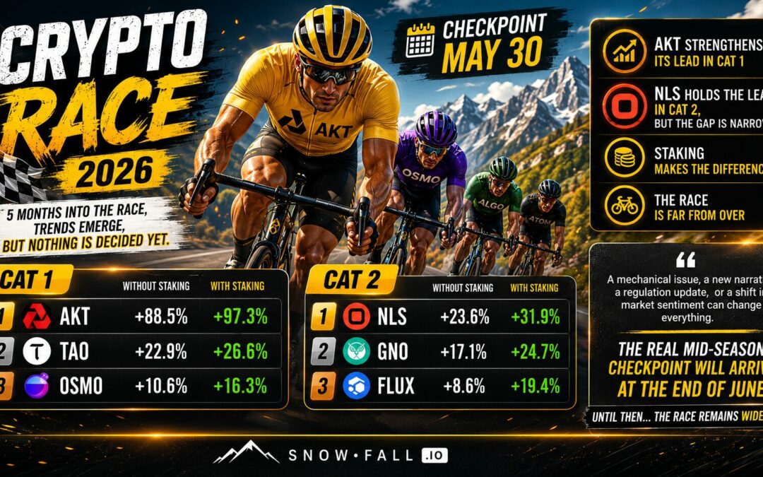 Crypto Race 2026 — Checkpoint du 30 mai : des tendances émergent, mais rien n&rsquo;est encore joué