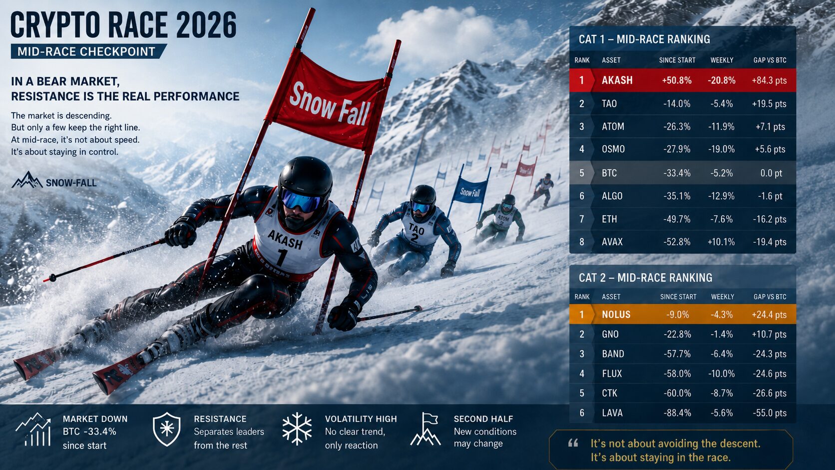 Crypto Race 2026 — Mi-course : Akash reste seul devant, Nolus résiste, le peloton encaisse